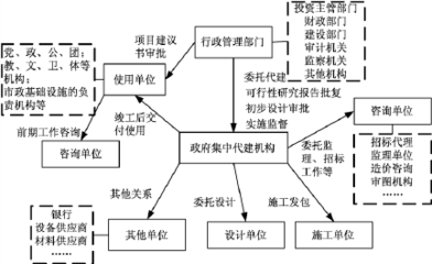 政府集中代建项目管理模式与市政管理咨询优化路径探索