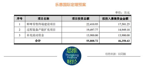 乐惠国际定增加码精酿主业，顺势而为迎风而起